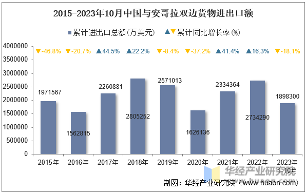 2015-2023年10月中国与安哥拉双边货物进出口额