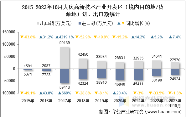 2015-2023年10月大庆高新技术产业开发区（境内目的地/货源地）进、出口额统计