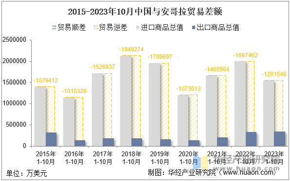 2015-2023年10月中国与安哥拉贸易差额