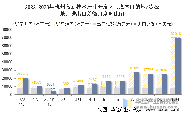 2022-2023年杭州高新技术产业开发区（境内目的地/货源地）进出口差额月度对比图