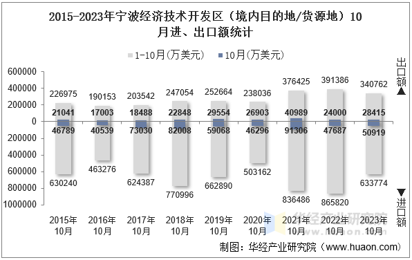 2015-2023年宁波经济技术开发区（境内目的地/货源地）10月进、出口额统计