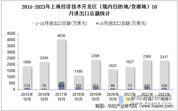 2015-2023年上海经济技术开发区（境内目的地/货源地）10月进出口总额统计