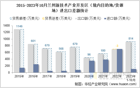 2015-2023年10月兰州新技术产业开发区（境内目的地/货源地）进出口差额统计