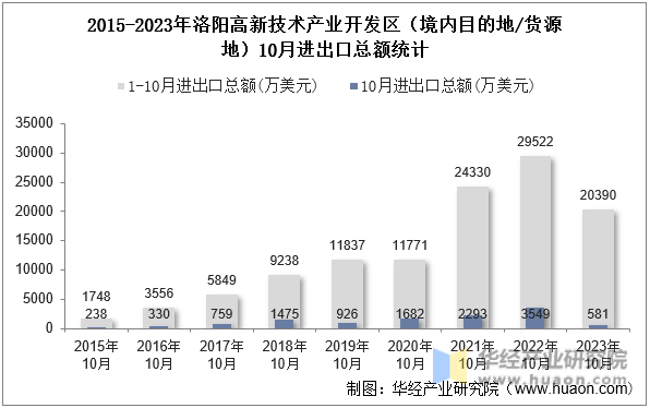 2015-2023年洛阳高新技术产业开发区（境内目的地/货源地）10月进出口总额统计