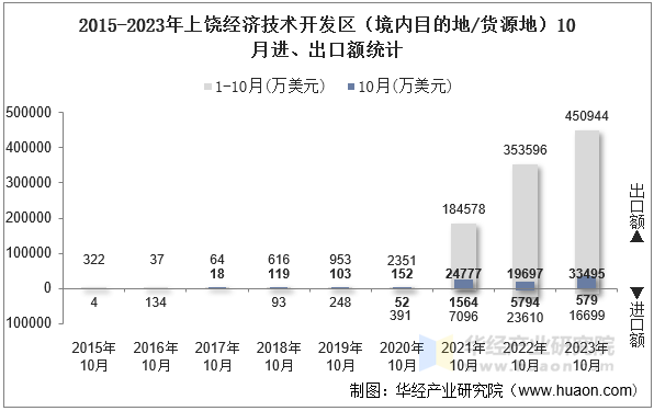 2015-2023年上饶经济技术开发区（境内目的地/货源地）10月进、出口额统计