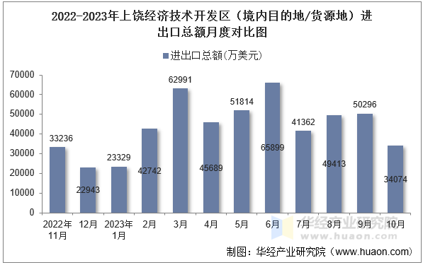 2022-2023年上饶经济技术开发区（境内目的地/货源地）进出口总额月度对比图