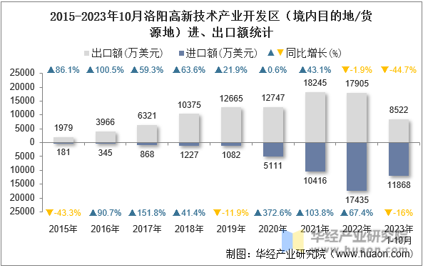 2015-2023年10月洛阳高新技术产业开发区（境内目的地/货源地）进、出口额统计