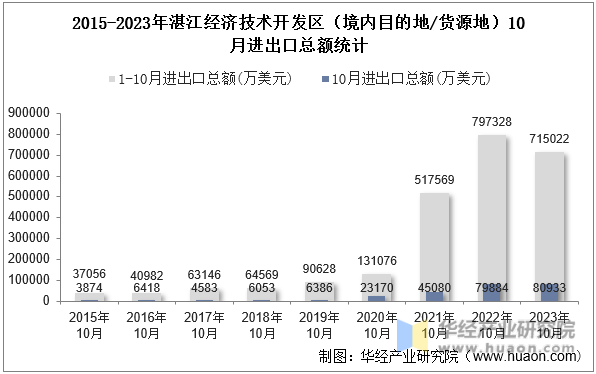 2015-2023年湛江经济技术开发区（境内目的地/货源地）10月进出口总额统计