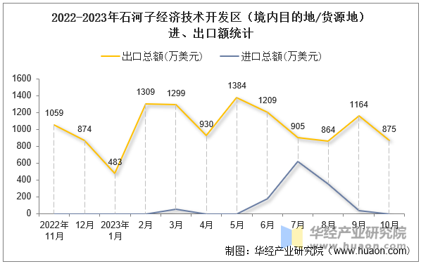 2022-2023年石河子经济技术开发区（境内目的地/货源地）进、出口额统计