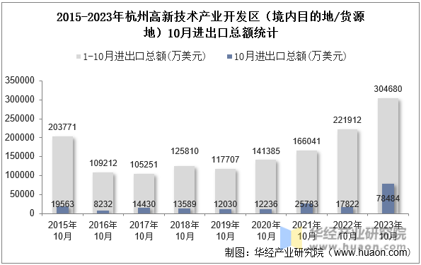 2015-2023年杭州高新技术产业开发区（境内目的地/货源地）10月进出口总额统计