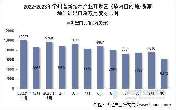 2022-2023年常州高新技术产业开发区（境内目的地/货源地）进出口总额月度对比图