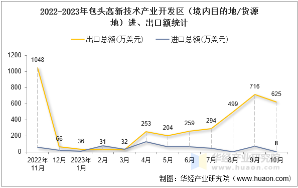 2022-2023年包头高新技术产业开发区（境内目的地/货源地）进、出口额统计