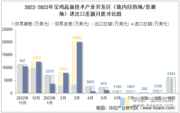 2022-2023年宝鸡高新技术产业开发区（境内目的地/货源地）进出口差额月度对比图