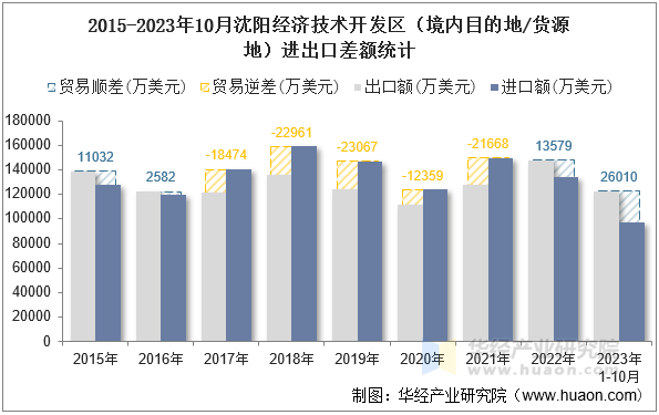 2015-2023年10月沈阳经济技术开发区（境内目的地/货源地）进出口差额统计