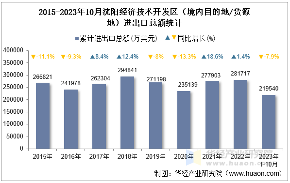 2015-2023年10月沈阳经济技术开发区（境内目的地/货源地）进出口总额统计
