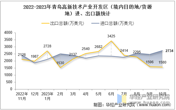 2022-2023年青岛高新技术产业开发区（境内目的地/货源地）进、出口额统计