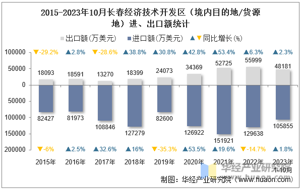 2015-2023年10月长春经济技术开发区（境内目的地/货源地）进、出口额统计