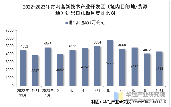 2022-2023年青岛高新技术产业开发区（境内目的地/货源地）进出口总额月度对比图