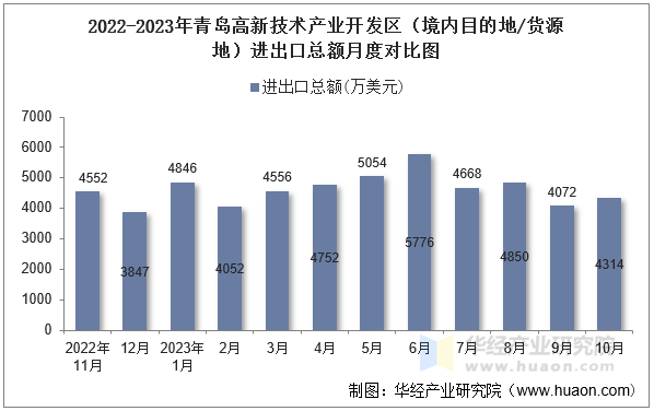 2022-2023年青岛高新技术产业开发区（境内目的地/货源地）进出口总额月度对比图