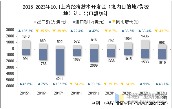 2015-2023年10月上海经济技术开发区（境内目的地/货源地）进、出口额统计