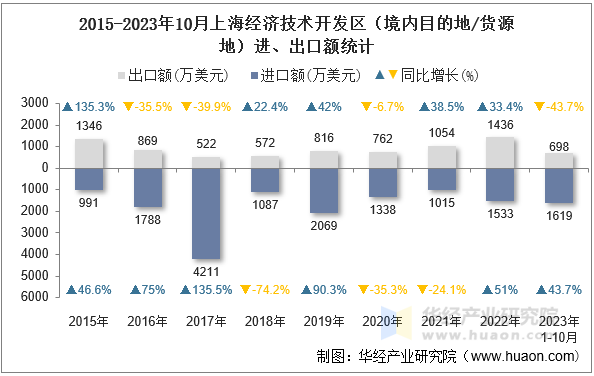 2015-2023年10月上海经济技术开发区（境内目的地/货源地）进、出口额统计