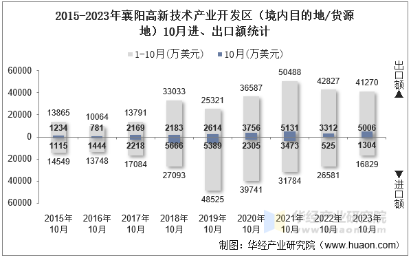 2015-2023年襄阳高新技术产业开发区（境内目的地/货源地）10月进、出口额统计