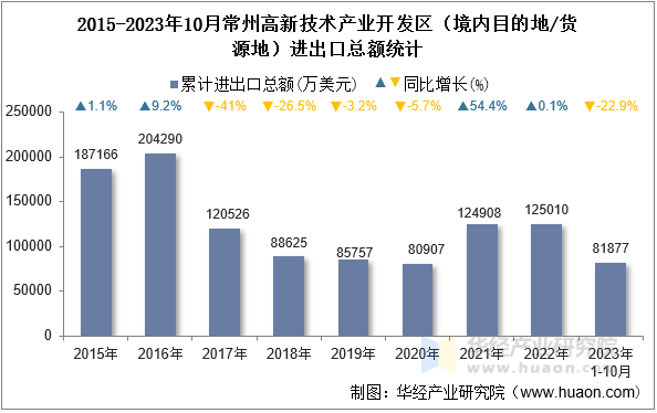 2015-2023年10月常州高新技术产业开发区（境内目的地/货源地）进出口总额统计