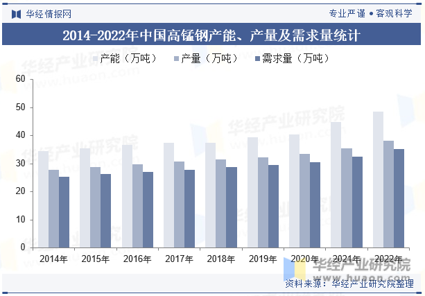 2014-2022年中国高锰钢产能、产量及需求量统计
