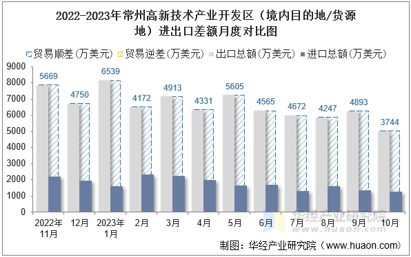 2022-2023年常州高新技术产业开发区（境内目的地/货源地）进出口差额月度对比图