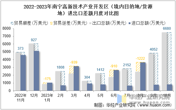2022-2023年南宁高新技术产业开发区（境内目的地/货源地）进出口差额月度对比图