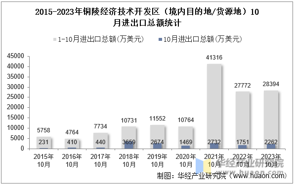 2015-2023年铜陵经济技术开发区（境内目的地/货源地）10月进出口总额统计