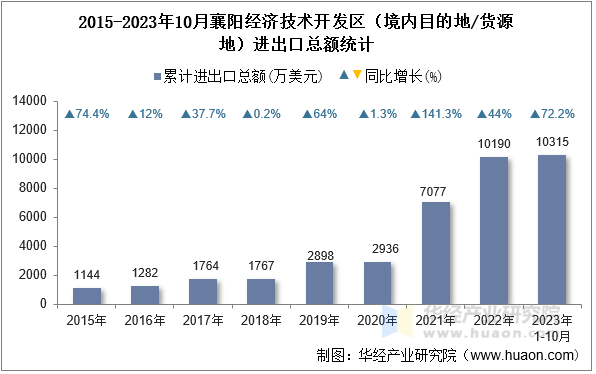 2015-2023年10月襄阳经济技术开发区（境内目的地/货源地）进出口总额统计