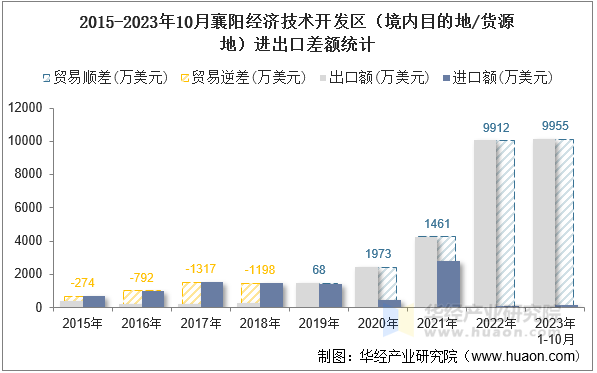 2015-2023年10月襄阳经济技术开发区（境内目的地/货源地）进出口差额统计