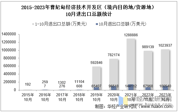 2015-2023年曹妃甸经济技术开发区（境内目的地/货源地）10月进出口总额统计