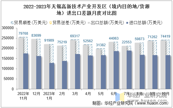2022-2023年无锡高新技术产业开发区（境内目的地/货源地）进出口差额月度对比图