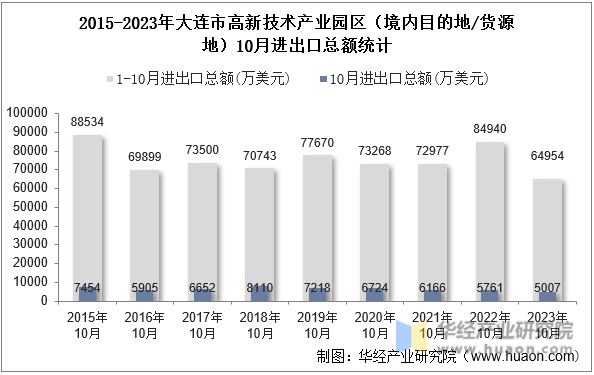 2015-2023年大连市高新技术产业园区（境内目的地/货源地）10月进出口总额统计