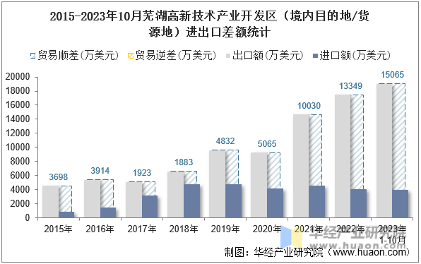 2015-2023年10月芜湖高新技术产业开发区（境内目的地/货源地）进出口差额统计