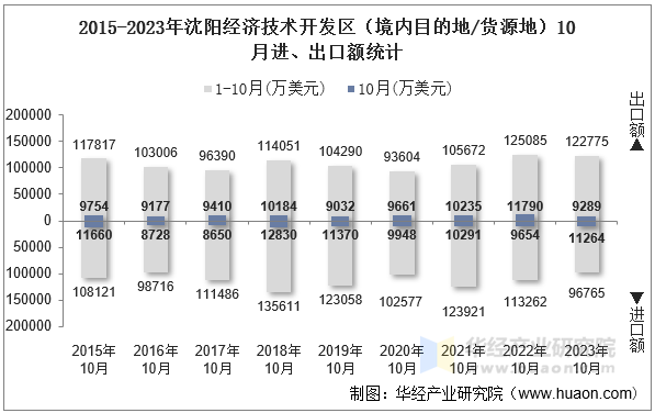 2015-2023年沈阳经济技术开发区（境内目的地/货源地）10月进、出口额统计