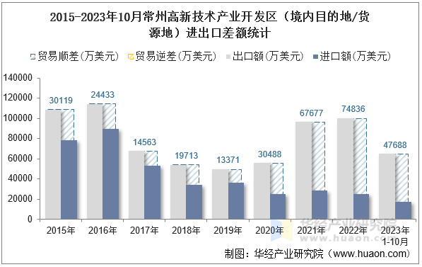 2015-2023年10月常州高新技术产业开发区（境内目的地/货源地）进出口差额统计