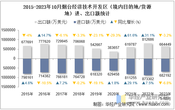 2015-2023年10月烟台经济技术开发区（境内目的地/货源地）进、出口额统计