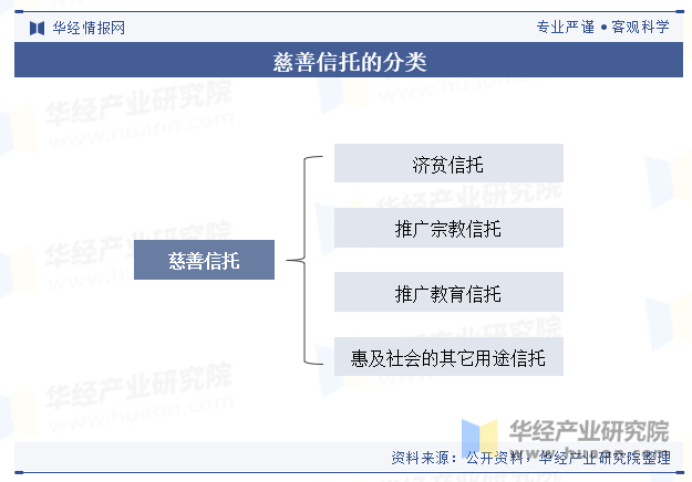 慈善信托的分类