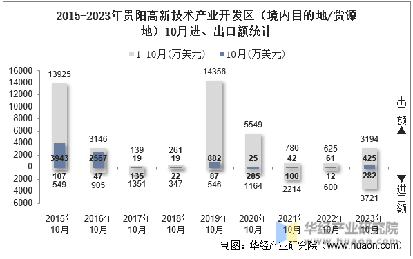 2015-2023年贵阳高新技术产业开发区（境内目的地/货源地）10月进、出口额统计