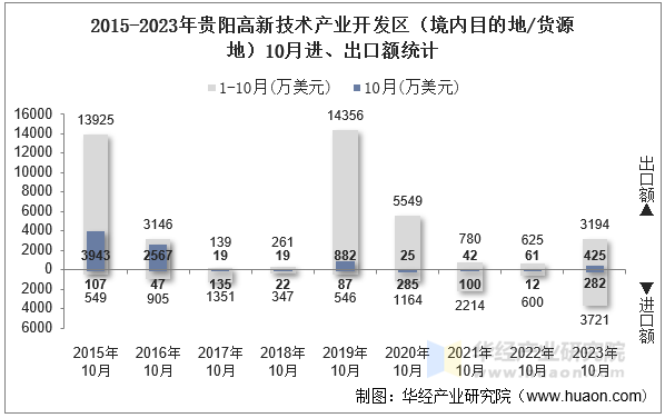 2015-2023年贵阳高新技术产业开发区（境内目的地/货源地）10月进、出口额统计