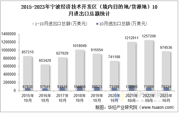 2015-2023年宁波经济技术开发区（境内目的地/货源地）10月进出口总额统计