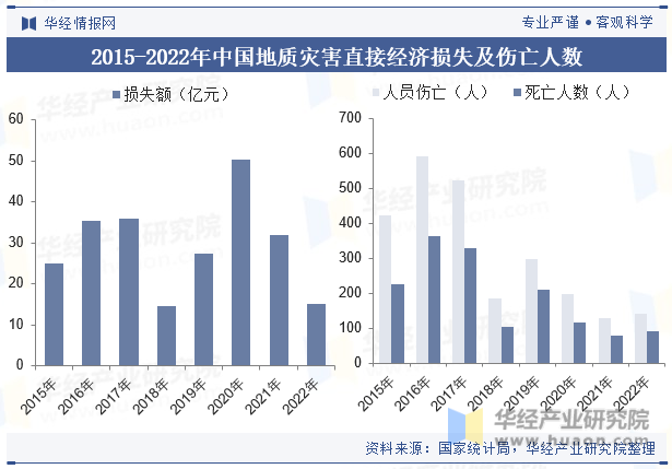 2015-2022年中国地质灾害直接经济损失及伤亡人数