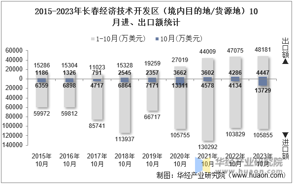 2015-2023年长春经济技术开发区（境内目的地/货源地）10月进、出口额统计