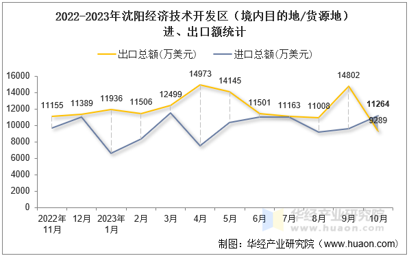 2022-2023年沈阳经济技术开发区（境内目的地/货源地）进、出口额统计