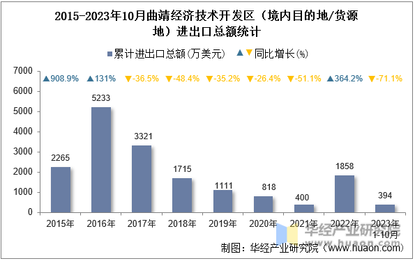 2015-2023年10月曲靖经济技术开发区（境内目的地/货源地）进出口总额统计