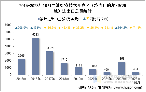 2015-2023年10月曲靖经济技术开发区（境内目的地/货源地）进出口总额统计