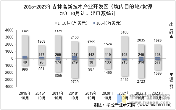 2015-2023年吉林高新技术产业开发区（境内目的地/货源地）10月进、出口额统计